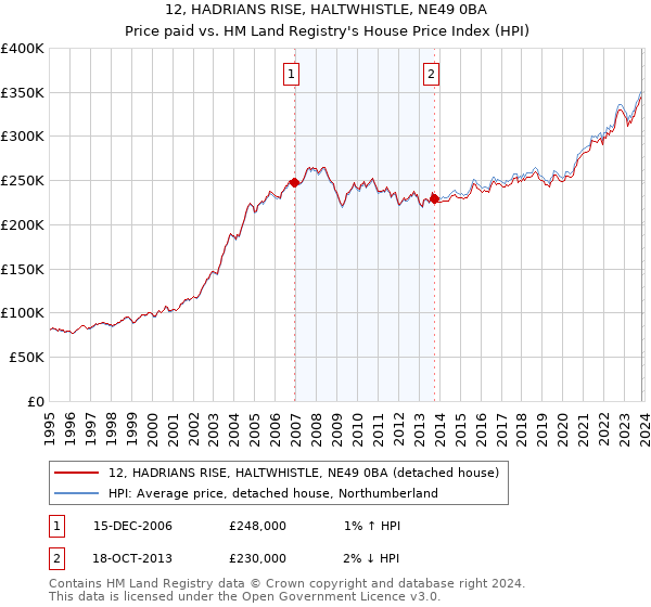 12, HADRIANS RISE, HALTWHISTLE, NE49 0BA: Price paid vs HM Land Registry's House Price Index
