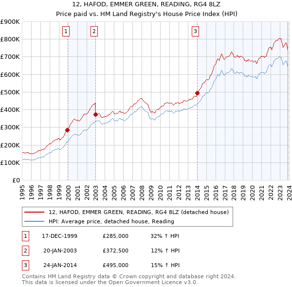 12, HAFOD, EMMER GREEN, READING, RG4 8LZ: Price paid vs HM Land Registry's House Price Index