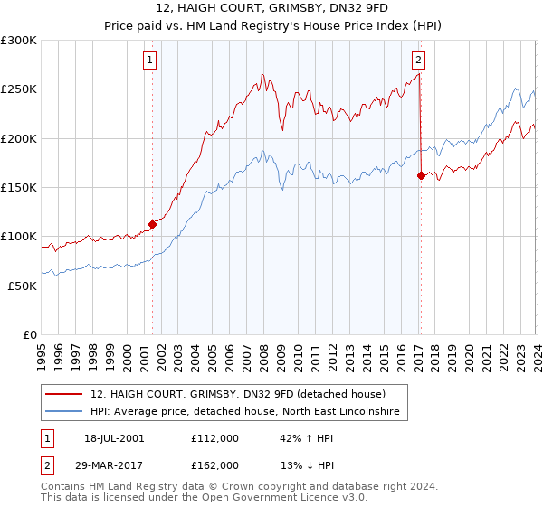 12, HAIGH COURT, GRIMSBY, DN32 9FD: Price paid vs HM Land Registry's House Price Index