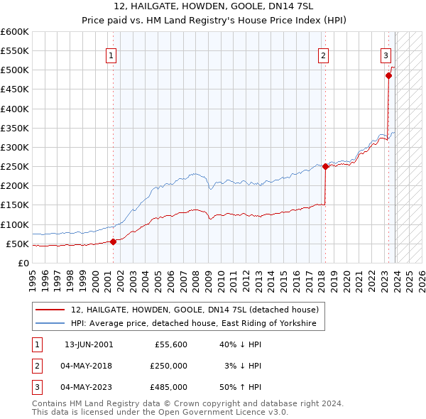 12, HAILGATE, HOWDEN, GOOLE, DN14 7SL: Price paid vs HM Land Registry's House Price Index