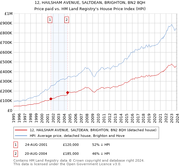 12, HAILSHAM AVENUE, SALTDEAN, BRIGHTON, BN2 8QH: Price paid vs HM Land Registry's House Price Index