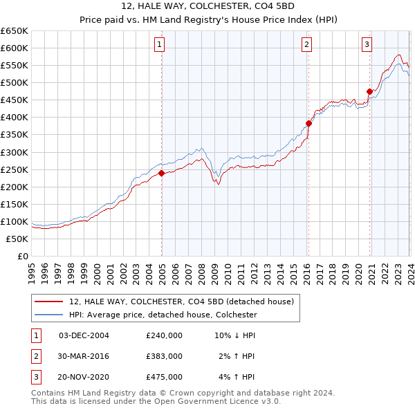 12, HALE WAY, COLCHESTER, CO4 5BD: Price paid vs HM Land Registry's House Price Index