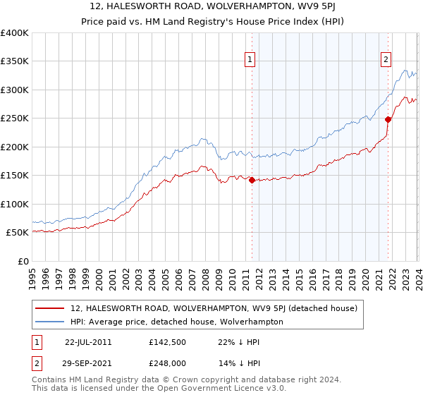 12, HALESWORTH ROAD, WOLVERHAMPTON, WV9 5PJ: Price paid vs HM Land Registry's House Price Index
