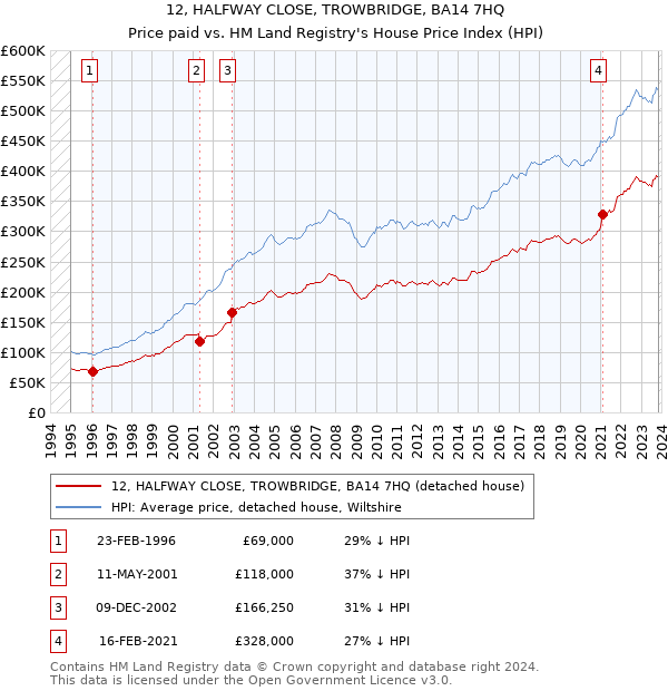 12, HALFWAY CLOSE, TROWBRIDGE, BA14 7HQ: Price paid vs HM Land Registry's House Price Index