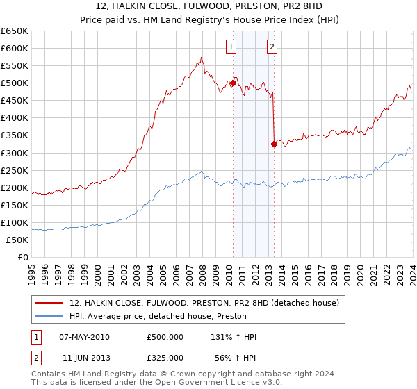 12, HALKIN CLOSE, FULWOOD, PRESTON, PR2 8HD: Price paid vs HM Land Registry's House Price Index