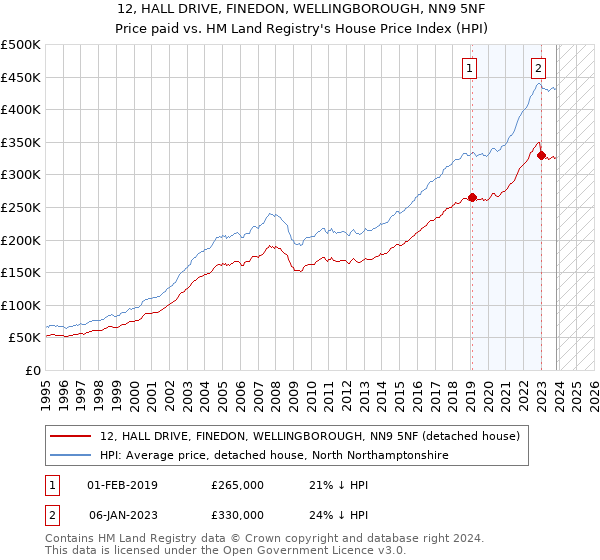 12, HALL DRIVE, FINEDON, WELLINGBOROUGH, NN9 5NF: Price paid vs HM Land Registry's House Price Index