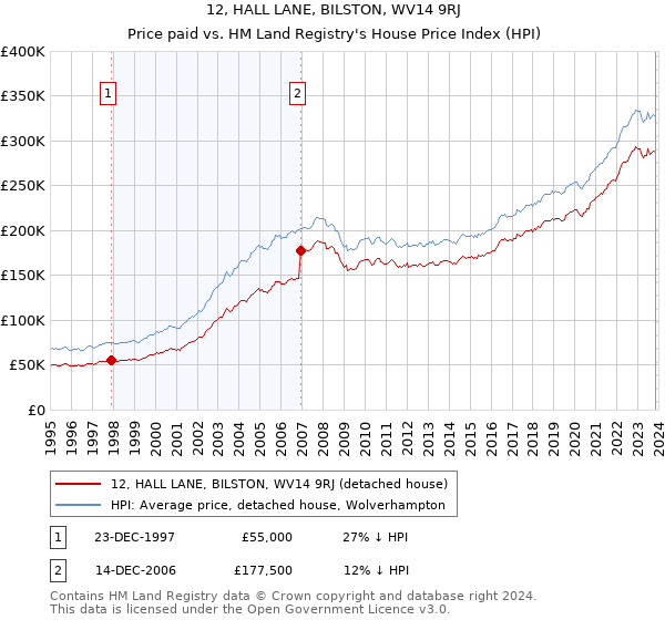 12, HALL LANE, BILSTON, WV14 9RJ: Price paid vs HM Land Registry's House Price Index