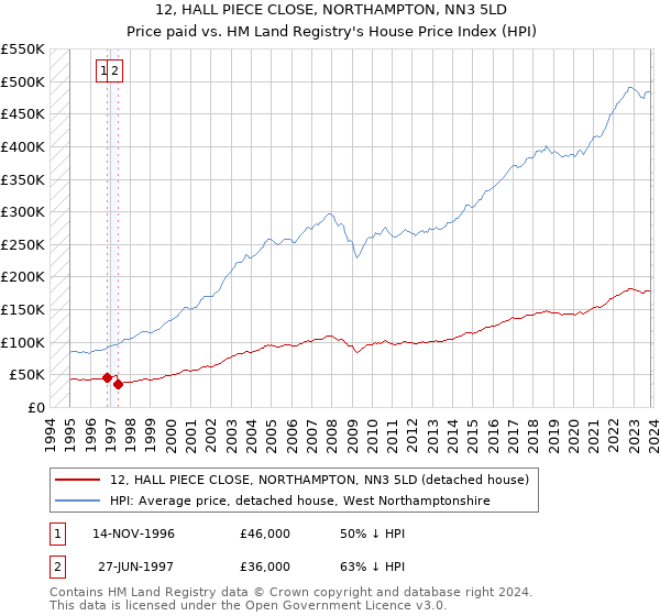 12, HALL PIECE CLOSE, NORTHAMPTON, NN3 5LD: Price paid vs HM Land Registry's House Price Index