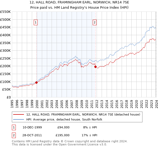 12, HALL ROAD, FRAMINGHAM EARL, NORWICH, NR14 7SE: Price paid vs HM Land Registry's House Price Index