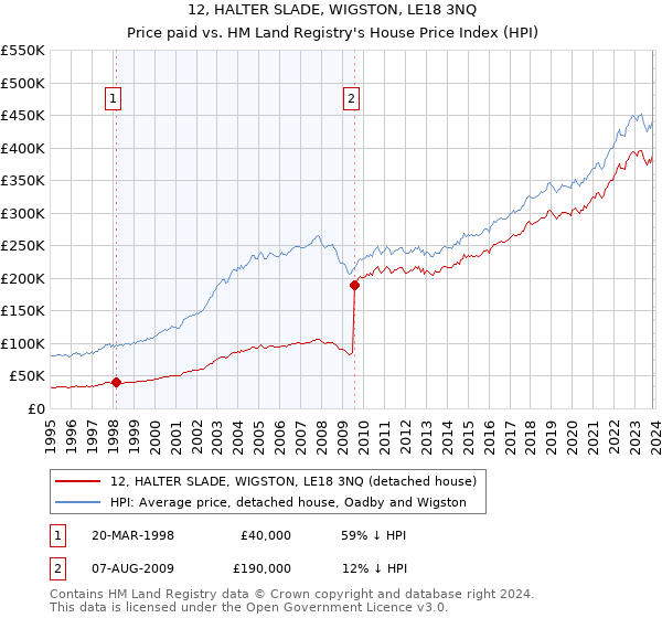 12, HALTER SLADE, WIGSTON, LE18 3NQ: Price paid vs HM Land Registry's House Price Index