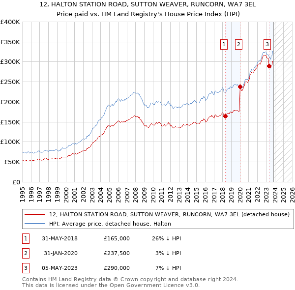 12, HALTON STATION ROAD, SUTTON WEAVER, RUNCORN, WA7 3EL: Price paid vs HM Land Registry's House Price Index
