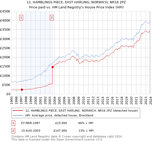 12, HAMBLINGS PIECE, EAST HARLING, NORWICH, NR16 2PZ: Price paid vs HM Land Registry's House Price Index