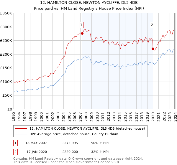 12, HAMILTON CLOSE, NEWTON AYCLIFFE, DL5 4DB: Price paid vs HM Land Registry's House Price Index