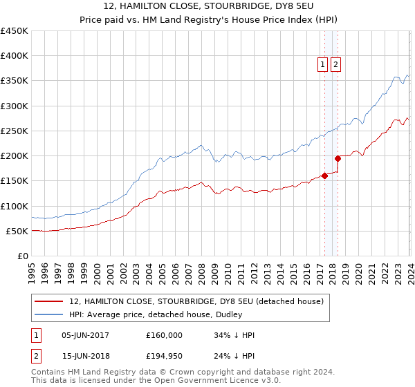 12, HAMILTON CLOSE, STOURBRIDGE, DY8 5EU: Price paid vs HM Land Registry's House Price Index