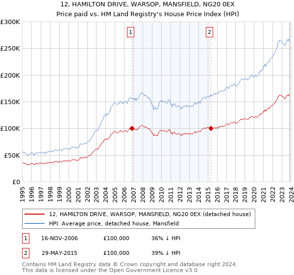 12, HAMILTON DRIVE, WARSOP, MANSFIELD, NG20 0EX: Price paid vs HM Land Registry's House Price Index