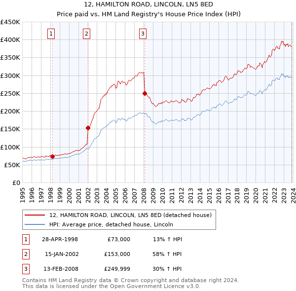 12, HAMILTON ROAD, LINCOLN, LN5 8ED: Price paid vs HM Land Registry's House Price Index