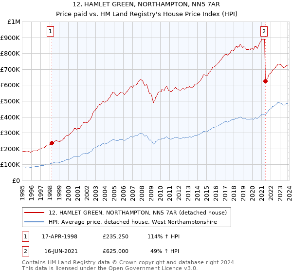12, HAMLET GREEN, NORTHAMPTON, NN5 7AR: Price paid vs HM Land Registry's House Price Index