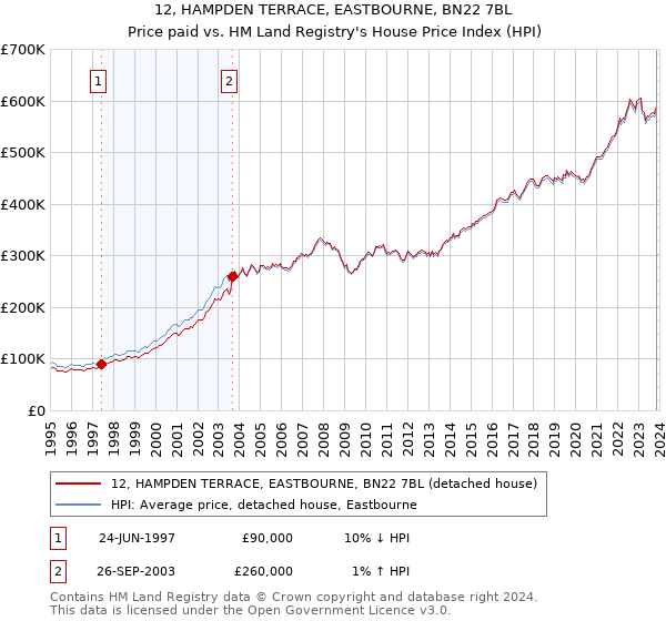 12, HAMPDEN TERRACE, EASTBOURNE, BN22 7BL: Price paid vs HM Land Registry's House Price Index