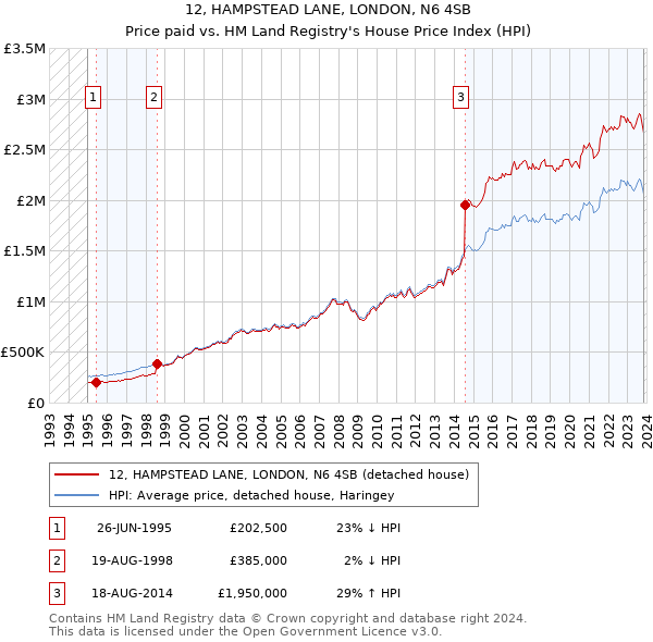 12, HAMPSTEAD LANE, LONDON, N6 4SB: Price paid vs HM Land Registry's House Price Index
