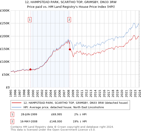 12, HAMPSTEAD PARK, SCARTHO TOP, GRIMSBY, DN33 3RW: Price paid vs HM Land Registry's House Price Index