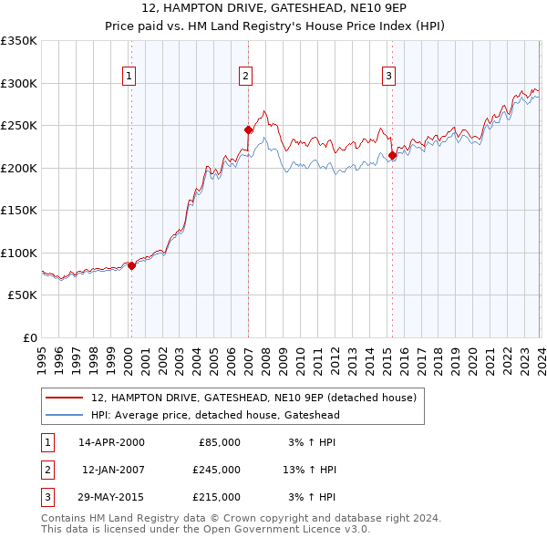 12, HAMPTON DRIVE, GATESHEAD, NE10 9EP: Price paid vs HM Land Registry's House Price Index