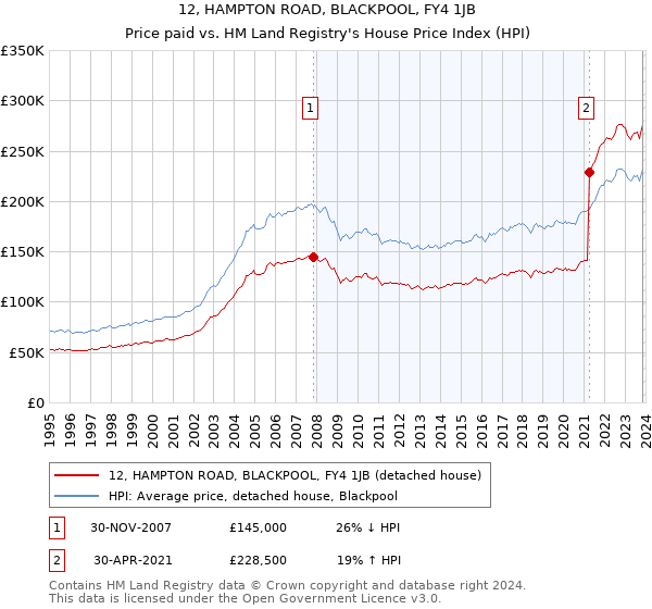 12, HAMPTON ROAD, BLACKPOOL, FY4 1JB: Price paid vs HM Land Registry's House Price Index