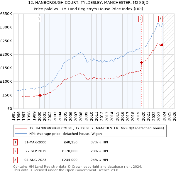 12, HANBOROUGH COURT, TYLDESLEY, MANCHESTER, M29 8JD: Price paid vs HM Land Registry's House Price Index