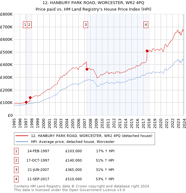 12, HANBURY PARK ROAD, WORCESTER, WR2 4PQ: Price paid vs HM Land Registry's House Price Index