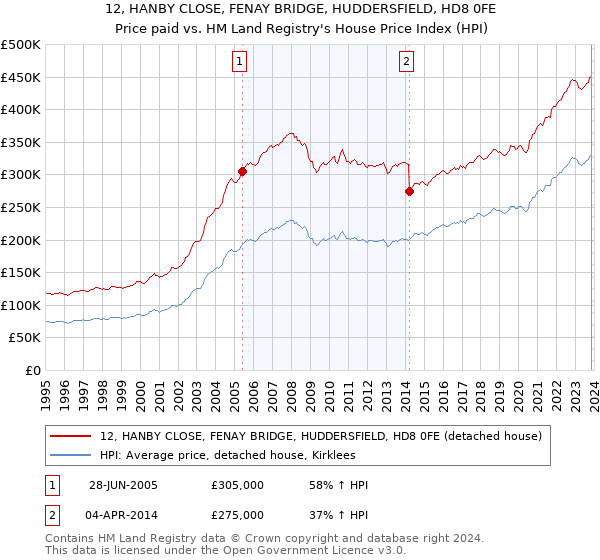 12, HANBY CLOSE, FENAY BRIDGE, HUDDERSFIELD, HD8 0FE: Price paid vs HM Land Registry's House Price Index