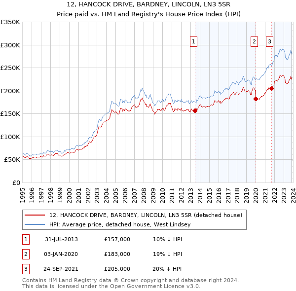 12, HANCOCK DRIVE, BARDNEY, LINCOLN, LN3 5SR: Price paid vs HM Land Registry's House Price Index