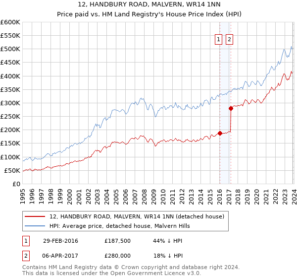 12, HANDBURY ROAD, MALVERN, WR14 1NN: Price paid vs HM Land Registry's House Price Index