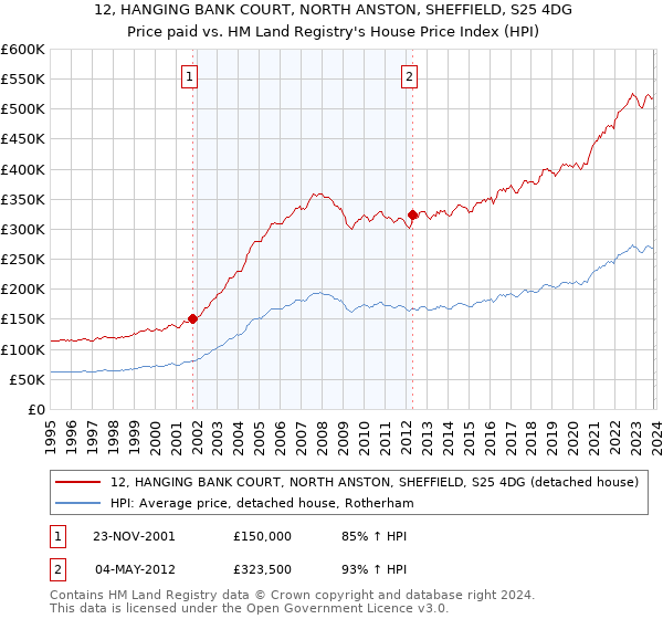 12, HANGING BANK COURT, NORTH ANSTON, SHEFFIELD, S25 4DG: Price paid vs HM Land Registry's House Price Index