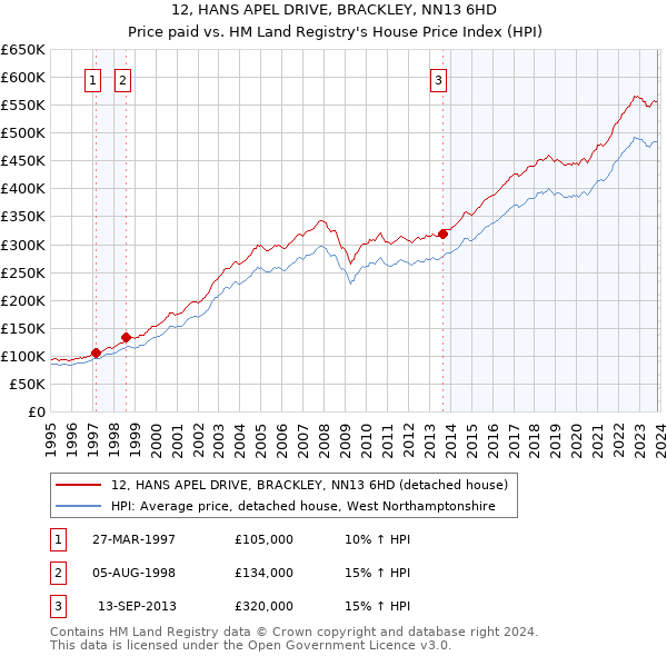 12, HANS APEL DRIVE, BRACKLEY, NN13 6HD: Price paid vs HM Land Registry's House Price Index