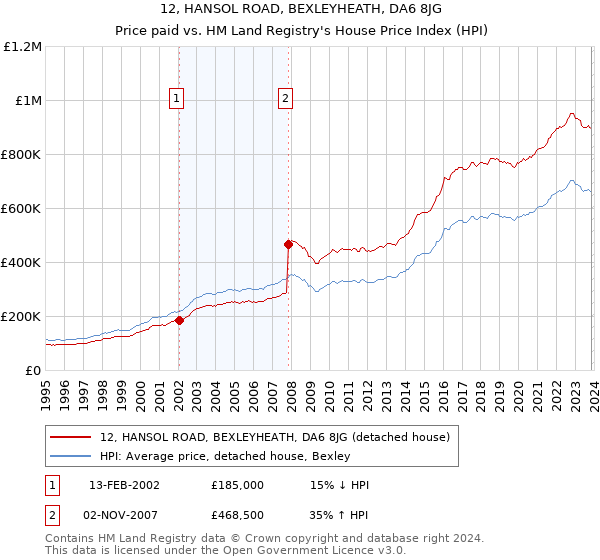 12, HANSOL ROAD, BEXLEYHEATH, DA6 8JG: Price paid vs HM Land Registry's House Price Index