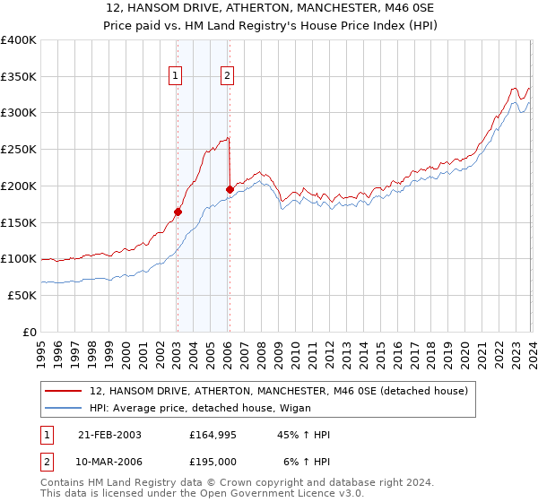 12, HANSOM DRIVE, ATHERTON, MANCHESTER, M46 0SE: Price paid vs HM Land Registry's House Price Index