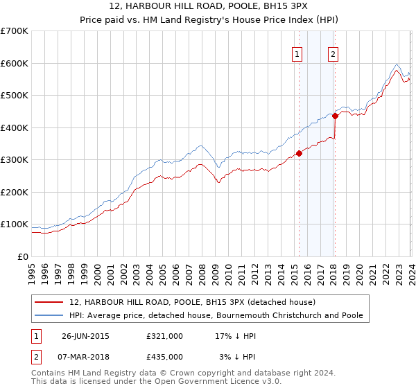 12, HARBOUR HILL ROAD, POOLE, BH15 3PX: Price paid vs HM Land Registry's House Price Index