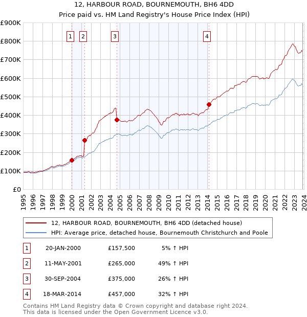 12, HARBOUR ROAD, BOURNEMOUTH, BH6 4DD: Price paid vs HM Land Registry's House Price Index