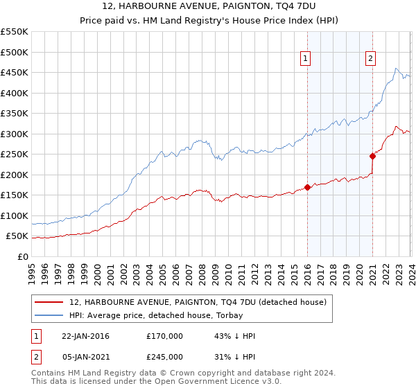 12, HARBOURNE AVENUE, PAIGNTON, TQ4 7DU: Price paid vs HM Land Registry's House Price Index