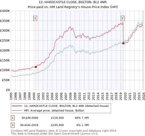 12, HARDCASTLE CLOSE, BOLTON, BL2 4NR: Price paid vs HM Land Registry's House Price Index