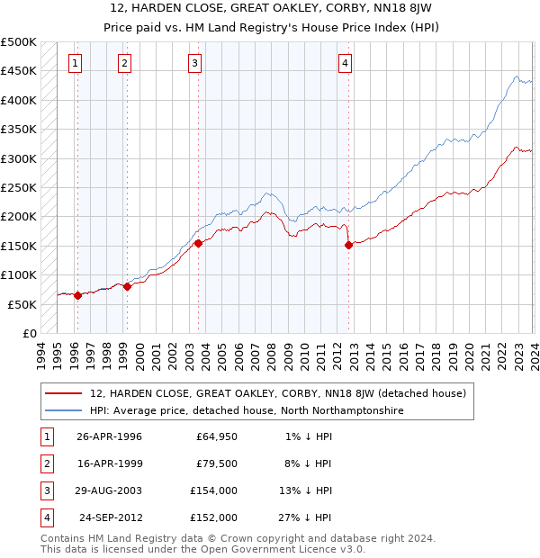 12, HARDEN CLOSE, GREAT OAKLEY, CORBY, NN18 8JW: Price paid vs HM Land Registry's House Price Index