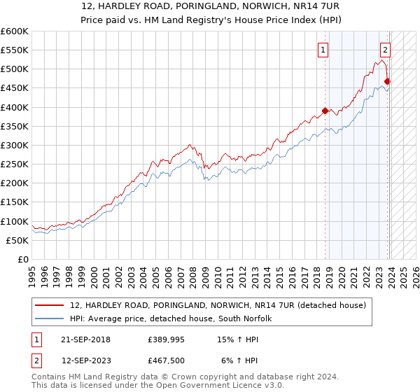 12, HARDLEY ROAD, PORINGLAND, NORWICH, NR14 7UR: Price paid vs HM Land Registry's House Price Index