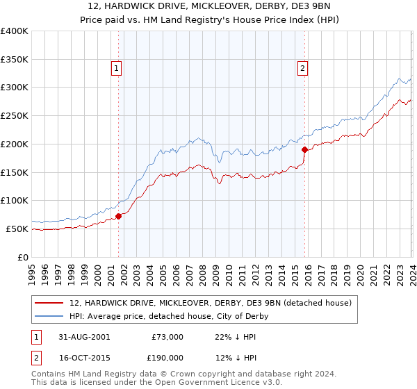 12, HARDWICK DRIVE, MICKLEOVER, DERBY, DE3 9BN: Price paid vs HM Land Registry's House Price Index