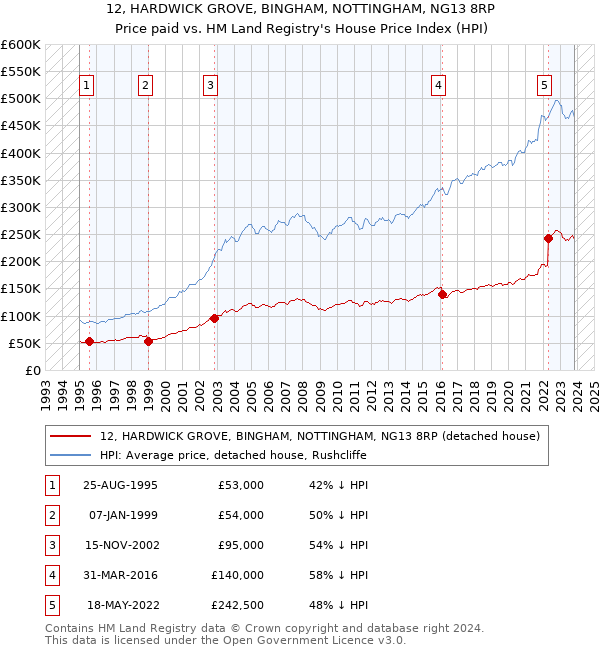 12, HARDWICK GROVE, BINGHAM, NOTTINGHAM, NG13 8RP: Price paid vs HM Land Registry's House Price Index