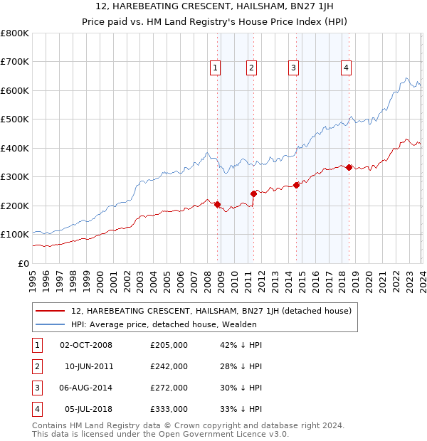12, HAREBEATING CRESCENT, HAILSHAM, BN27 1JH: Price paid vs HM Land Registry's House Price Index