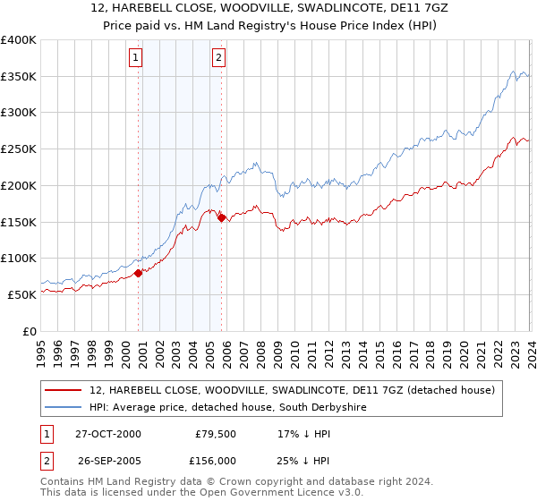 12, HAREBELL CLOSE, WOODVILLE, SWADLINCOTE, DE11 7GZ: Price paid vs HM Land Registry's House Price Index