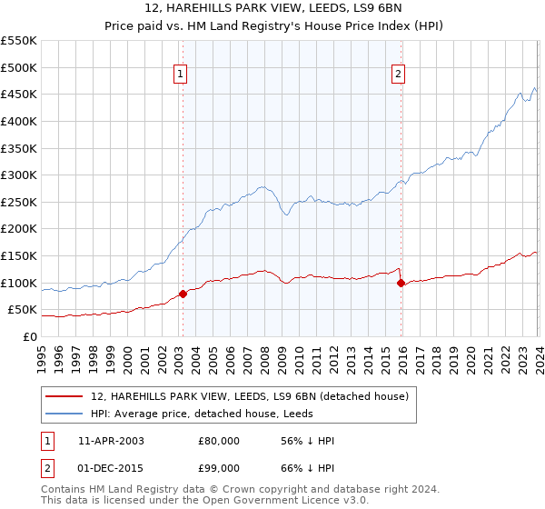 12, HAREHILLS PARK VIEW, LEEDS, LS9 6BN: Price paid vs HM Land Registry's House Price Index