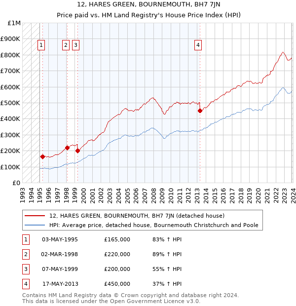 12, HARES GREEN, BOURNEMOUTH, BH7 7JN: Price paid vs HM Land Registry's House Price Index