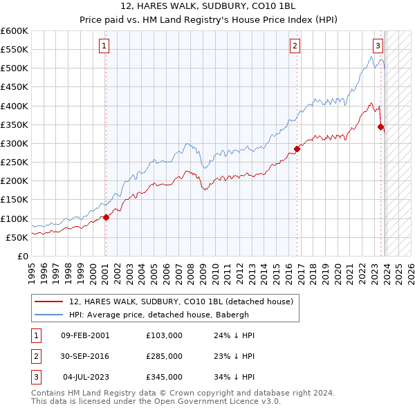12, HARES WALK, SUDBURY, CO10 1BL: Price paid vs HM Land Registry's House Price Index