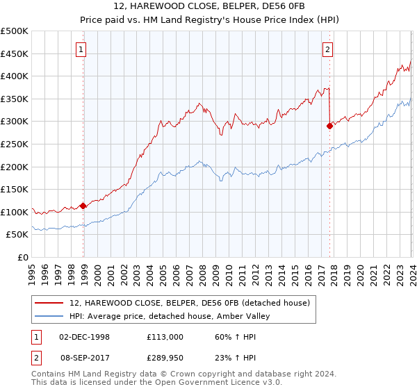 12, HAREWOOD CLOSE, BELPER, DE56 0FB: Price paid vs HM Land Registry's House Price Index