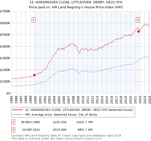 12, HARGREAVES CLOSE, LITTLEOVER, DERBY, DE23 3YH: Price paid vs HM Land Registry's House Price Index